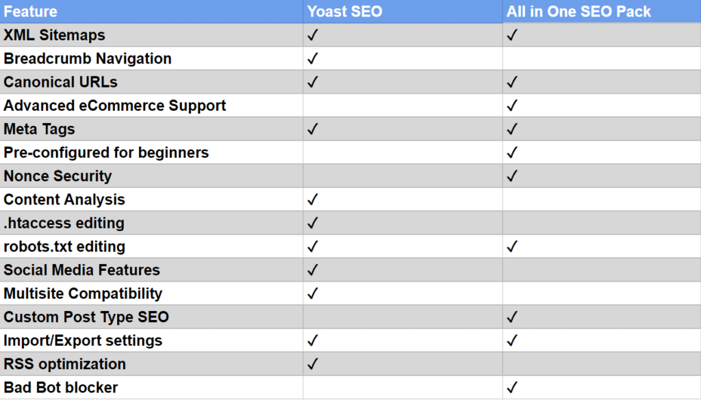 Yoast SEO vs All in One SEO Pack: The Ultimate WordPress Plugin