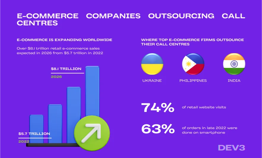 E-commerce and Outsourcing in New York: Benefits and Risks for Your Business